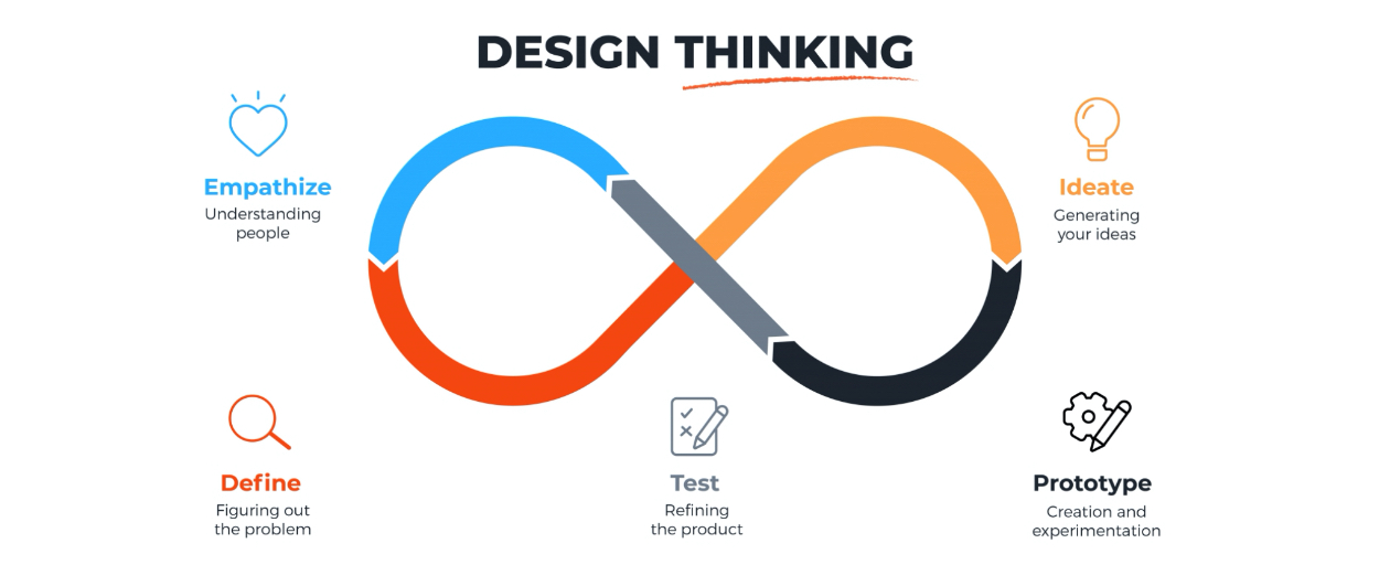Design Thinking as a Strategy for Innovation