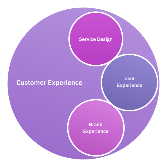  Customer Experience Elements